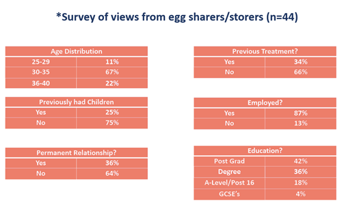 Egg sharer demographic details
