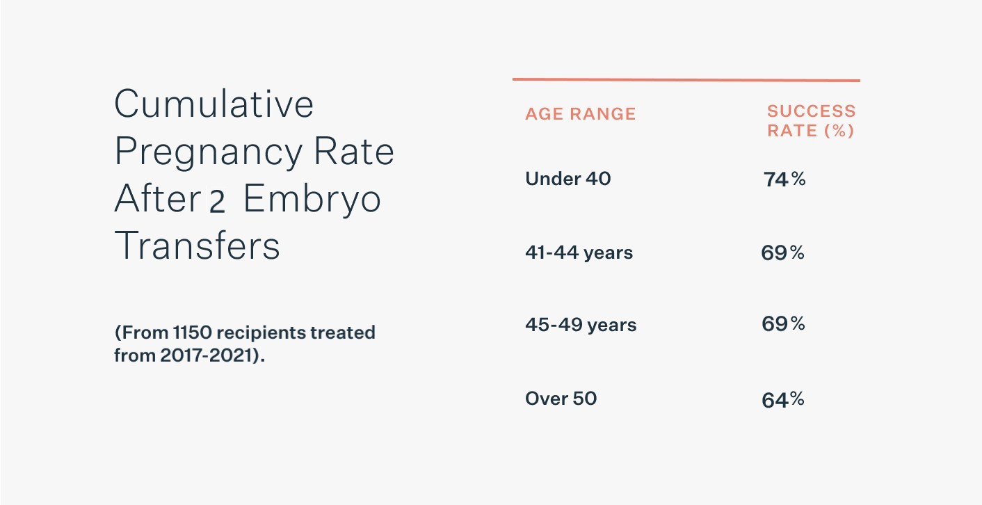 Table about overall cumulative pregnancy rate after two embryo transfers