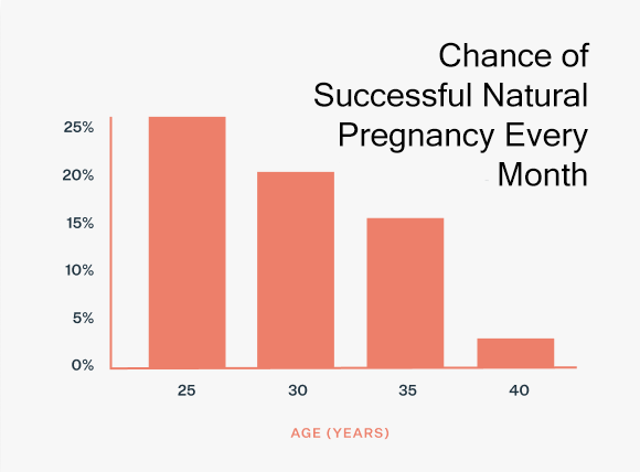 Graph about chance of successful natural pregnancy