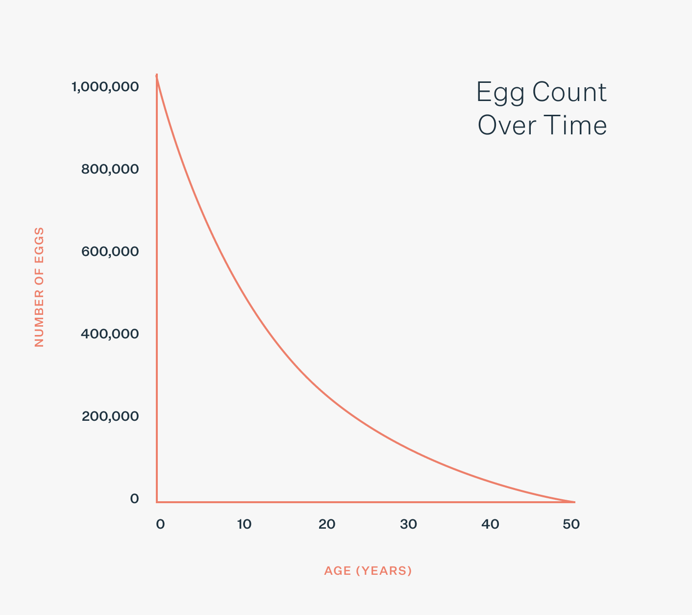 Egg count over time graph