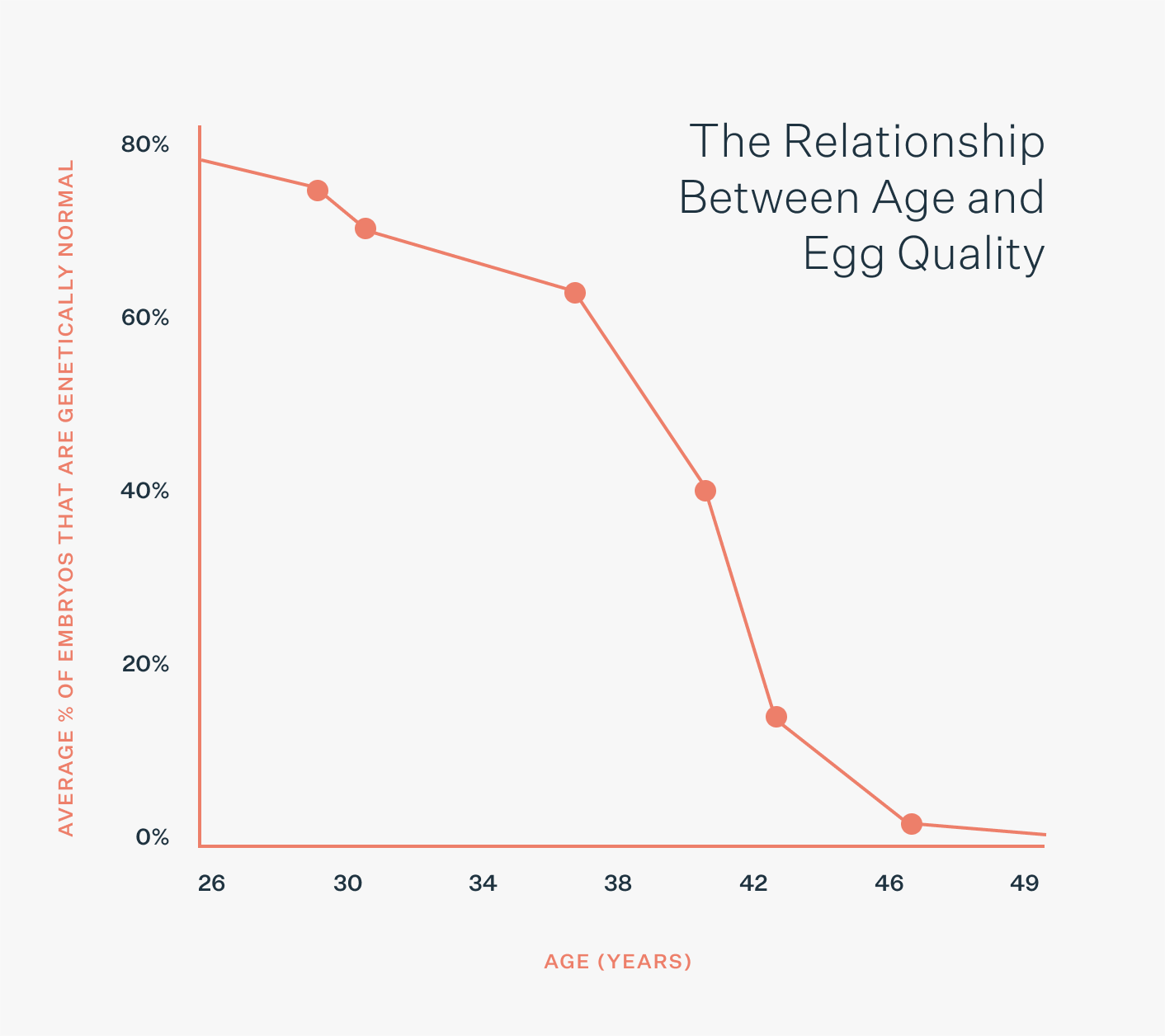 Graph about relationship between age and egg quality