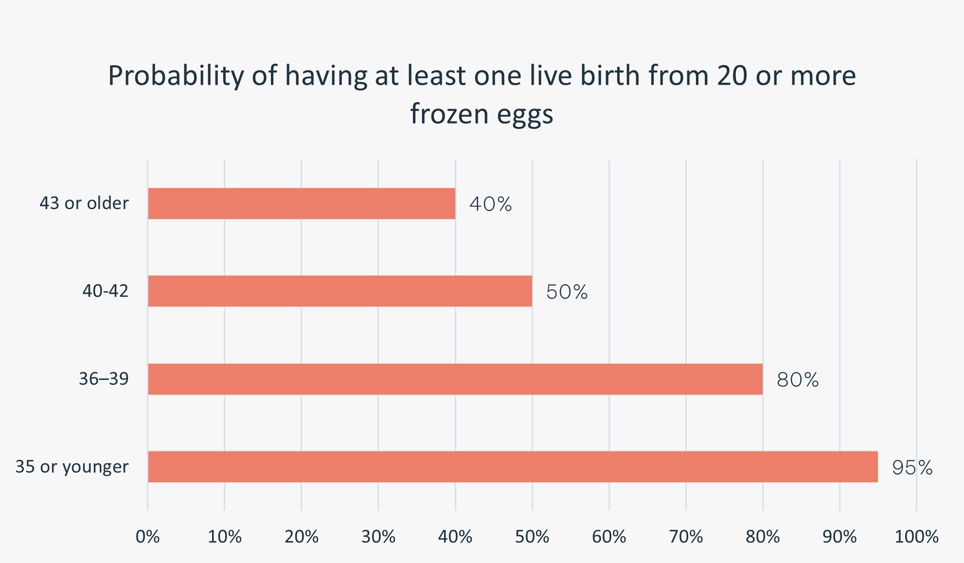 Graph about probability of having at least one live birth