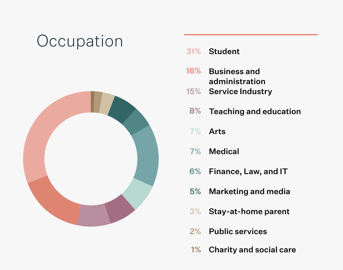 Egg donors occupation