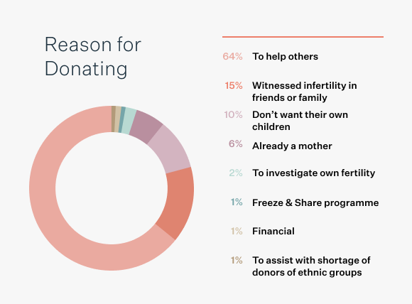 Graph about reason for donating eggs
