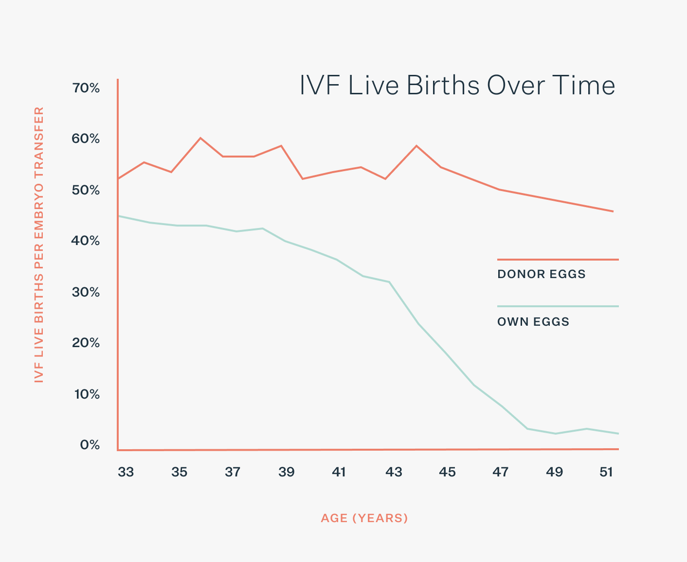 Graph about IVF Live births over time